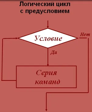 циклічні алгоритми