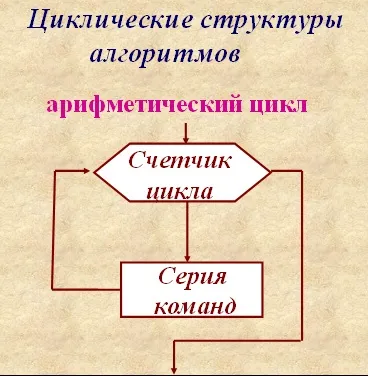 циклічні алгоритми
