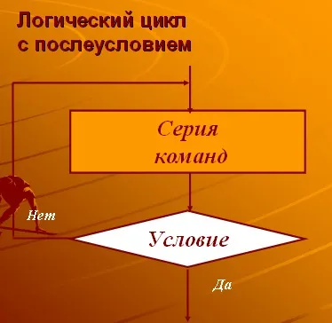 циклічні алгоритми