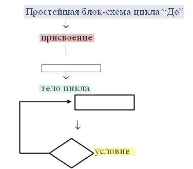 циклічні алгоритми