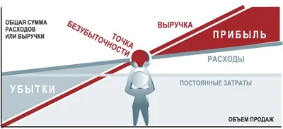 Що таке точка беззбитковості і як її самостійно розрахувати (розрахунку точки беззбитковості) Що таке точка беззбитковості і як її самостійно розрахувати