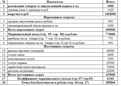 Що таке точка беззбитковості і як її самостійно розрахувати (розрахунку точки беззбитковості) Що таке точка беззбитковості і як її самостійно розрахувати