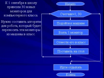 циклічні алгоритми