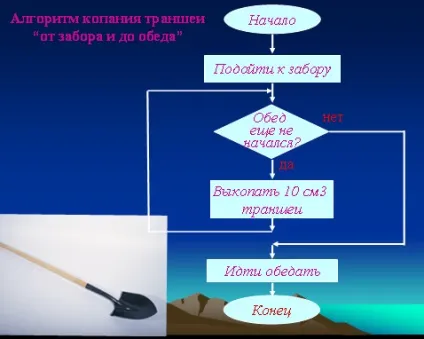 циклічні алгоритми
