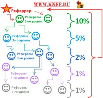 Що таке реферал, як заробити на рефералах (таке) Що таке реферал, як заробити на рефералах