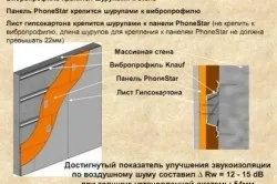 Як поліпшити звукоізоляцію стін елементарні способи