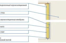 Як поліпшити звукоізоляцію стін елементарні способи