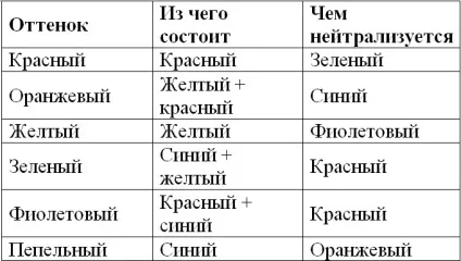 Як прибрати рижіну з волосся після освітлення дії і рецепти (волосся) Як прибрати рижіну з волосся після освітлення дії і рецепти