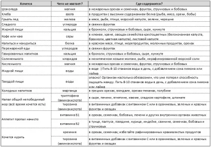 Як дізнатися, яких не вистачає вітамінів (хочеться кислого) Як дізнатися, яких не вистачає вітамінів