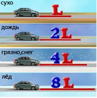 Гальмівний шлях що це і яким він повинен бути - дороги на автопорталі (впливає гальмівний шлях) Гальмівний шлях що це і яким він повинен бути - дороги на автопорталі