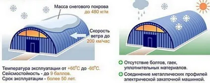 Технологія будівництва безкаркасних ангарів (утеплення безкаркасних ангарів) Технологія будівництва безкаркасних ангарів
