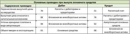 Облік оренди основних засобів (майна)