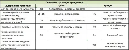 Облік оренди основних засобів (майна)