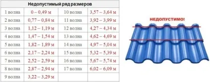 Пристрій решетування під металочерепицю крок, матеріали і технологія (матеріали) Пристрій решетування під металочерепицю крок, матеріали і технологія