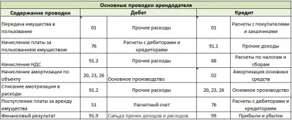 Облік оренди основних засобів (майна)