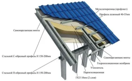 Пристрій решетування під металочерепицю крок, матеріали і технологія (металочерепицю) Пристрій решетування під металочерепицю крок, матеріали і технологія