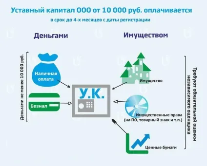 Статутний капітал ооо порядок внесення при реєстрації, розмір (реєстрації) Статутний капітал ооо порядок внесення при реєстрації, розмір
