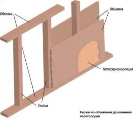 Обладнання дерев'яних міжкімнатних перегородки (найкраще використовувати) Обладнання дерев'яних міжкімнатних перегородки