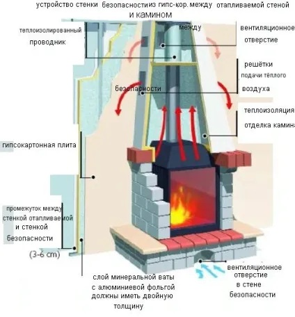 Установка печі в дерев'яному будинку своїми руками правила монтажу камінів і печей (своїми) Установка печі в дерев'яному будинку своїми руками правила монтажу камінів і печей