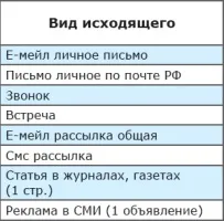 Вплив вихідного потоку на дохід організації