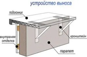 Винос балкона або лоджії по підлозі або по підвіконню (винесення) Винос балкона або лоджії по підлозі або по підвіконню