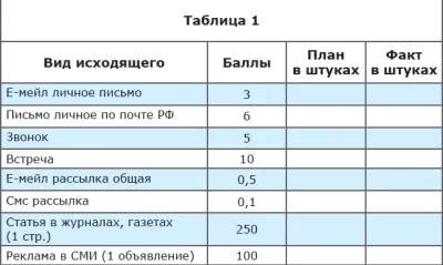Вплив вихідного потоку на дохід організації