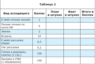 Вплив вихідного потоку на дохід організації