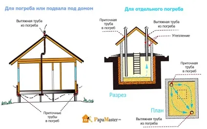 Вентиляція льоху своїми руками