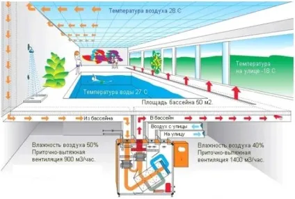 вентиляція басейнів
