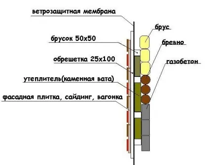 Вибір технології будівництва заміського будинку (переваги каркасного будинку) Вибір технології будівництва заміського будинку