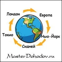 Час роботи ринку форекс