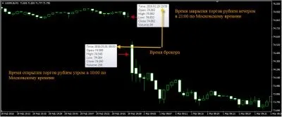 Час відкриття і закриття бірж