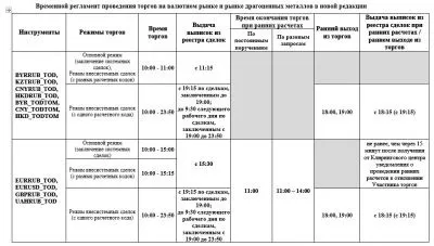 Час відкриття і закриття бірж