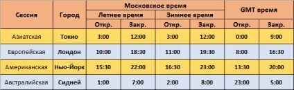 Час відкриття і закриття бірж