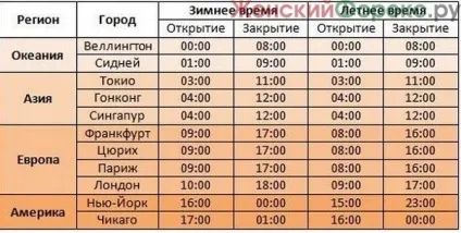 Час відкриття форекс
