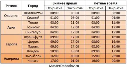 Час роботи ринку форекс
