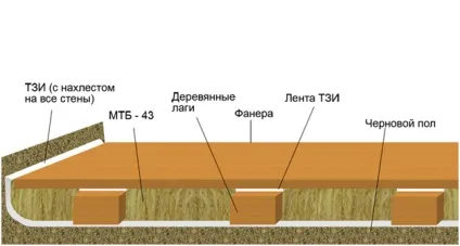Звукоізоляція підлоги в квартирі потрібні матеріали, як зробити без стяжки своїми руками (статі) Звукоізоляція підлоги в квартирі потрібні матеріали, як зробити без стяжки своїми руками