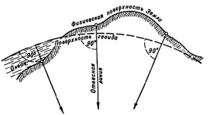 земний еліпсоїд