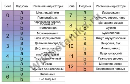 Зони морозостійкості, карта, рослини-індикатори (зони) Зони морозостійкості, карта, рослини-індикатори