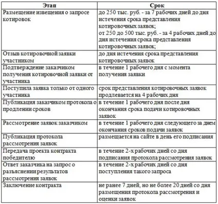 Запит котирувань на поставку - простий спосіб держзакупівель, академія бухгалтера