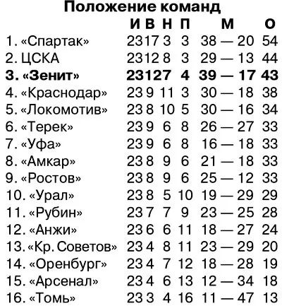 А на табло одні нулі