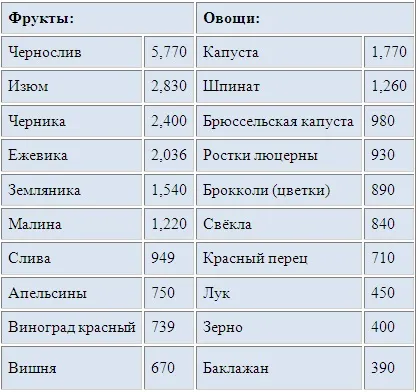 Антиоксиданти в продуктах харчування таблиця, список продуктів -антіоксідантов (продукти) Антиоксиданти в продуктах харчування таблиця, список продуктів -антіоксідантов