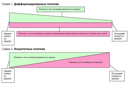 Ануїтетні і диференційовані платежі (погашення основного боргу) Ануїтетні і диференційовані платежі