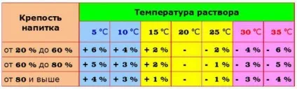 Асп-3 (ареометр) - спиртометр для домашнього використання (використання) Асп-3 (ареометр) - спиртометр для домашнього використання