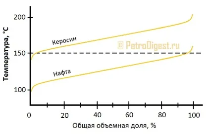 Атмосферна перегонка нафти