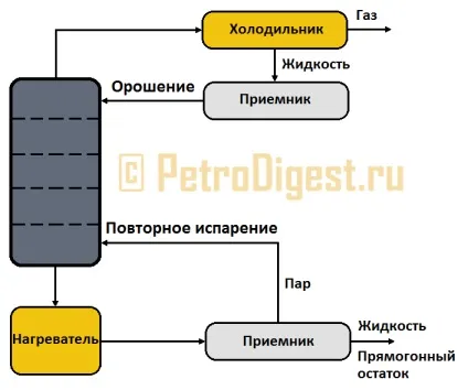 Атмосферна перегонка нафти