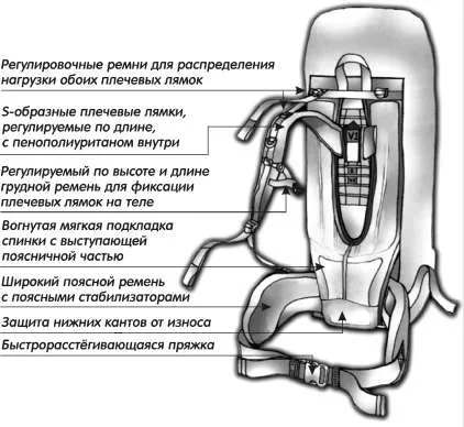 Як вибрати рюкзак для походу і подорожей поради на сайті св-Астур (вибрати) Як вибрати рюкзак для походу і подорожей поради на сайті св-Астур