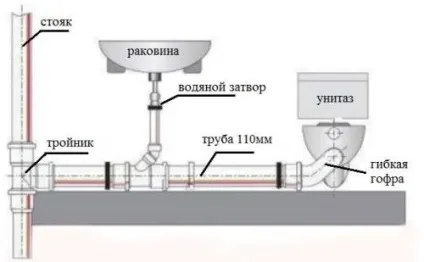 Як виконати прокладку приватної мережі каналізації своїми силами каналізація - просто (каналізація) Як виконати прокладку приватної мережі каналізації своїми силами каналізація - просто