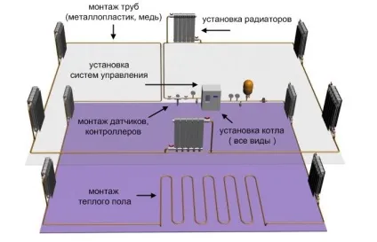 Як вибрати опалення заміського будинку рекомендації та поради, тепломонстр (будинку) Як вибрати опалення заміського будинку рекомендації та поради, тепломонстр