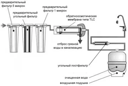 Як вибрати систему зворотного осмосу (систему) Як вибрати систему зворотного осмосу